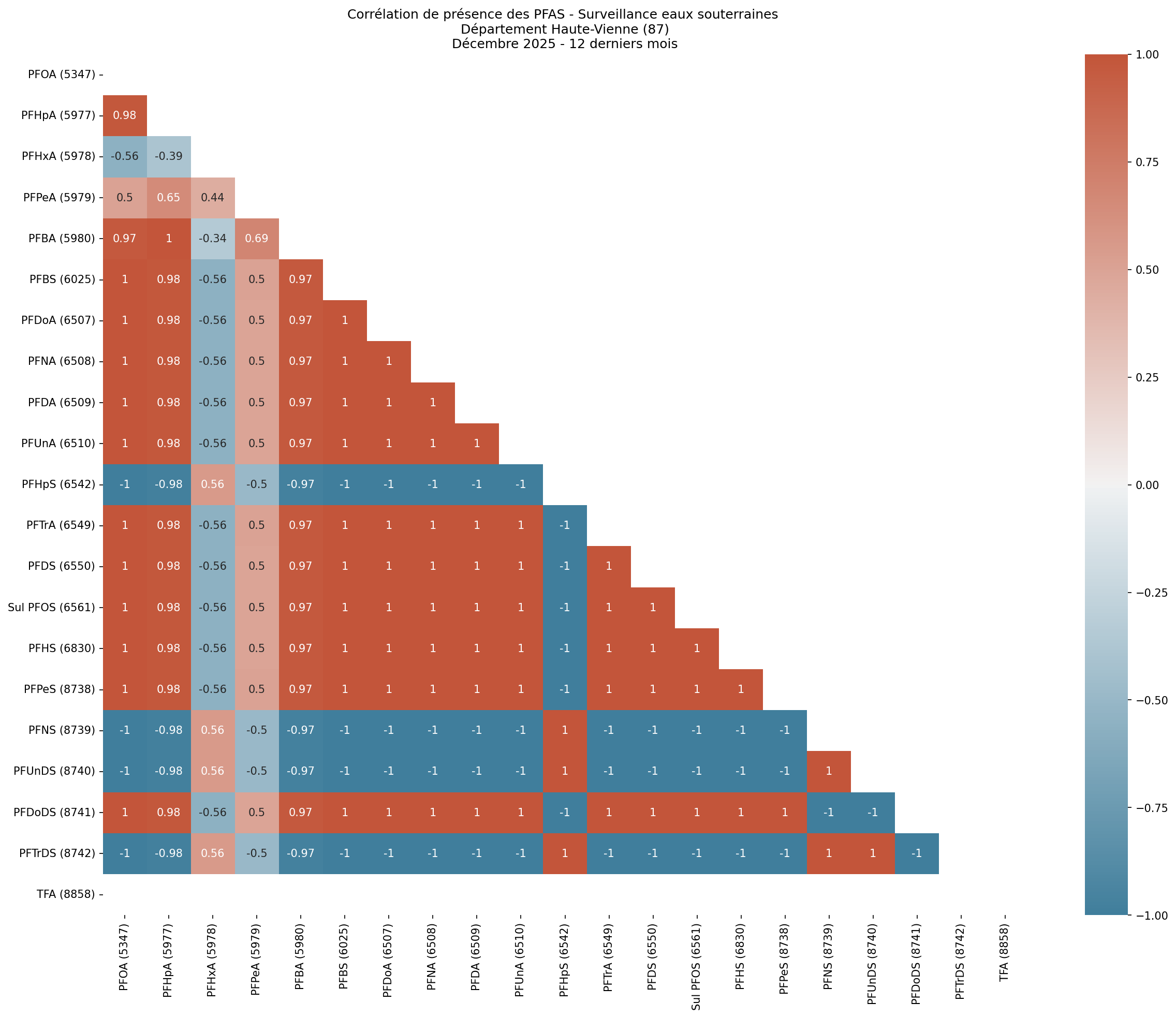 Analyses au niveau départemental